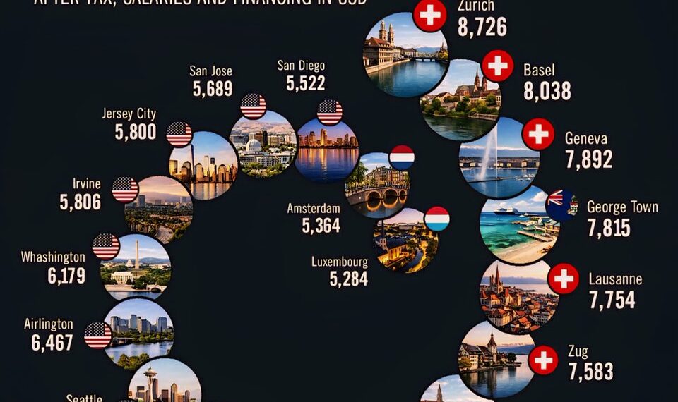 Top 20 Cities with the Highest Average Net Salaries in 2026 

1.  Zurich, Switze