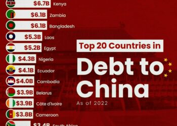 Top 20 Countries Debt to China 

1.  Pakistan - $26.6 Billion
2.  Angola - $21.0
