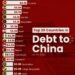 Top 20 Countries Debt to China
1. Pakistan - $26.6 Billion
2. Angola - $21.0