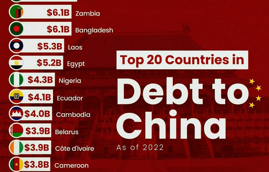 Top 20 Countries Debt to China 

1.  Pakistan - $26.6 Billion
2.  Angola - $21.0
