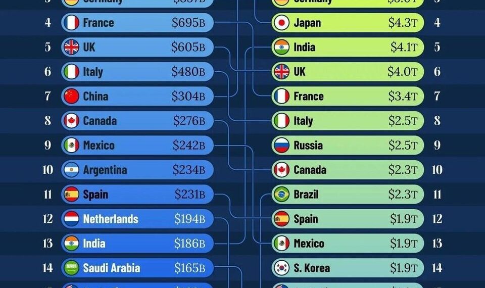 Top 20 Economies 1980 vs 2025