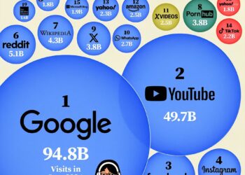 The 20 Most Visited Websites in the World in 2026

1.  Google - 94.8 Billion
2.
