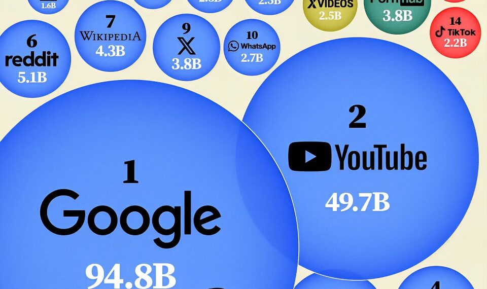 The 20 Most Visited Websites in the World in 2026

1.  Google - 94.8 Billion
2.