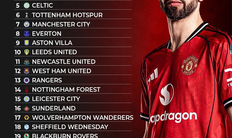 Top 25 Biggest Football Clubs in Britain 

1. Manchester United
2. Liverpool
3.