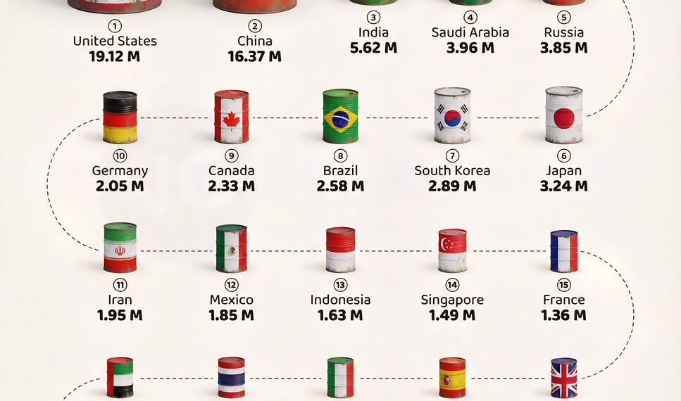 Top 25 Countries That Consume the Most Oil (Daily Consumption)
1. United Stat