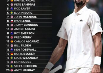 Top 25 Male Tennis Players of All Time
1. Novak Djokovic
2. Roger Federer
3.