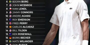 Top 25 Male Tennis Players of All Time 

1.  Novak Djokovic
2.  Roger Federer
3.