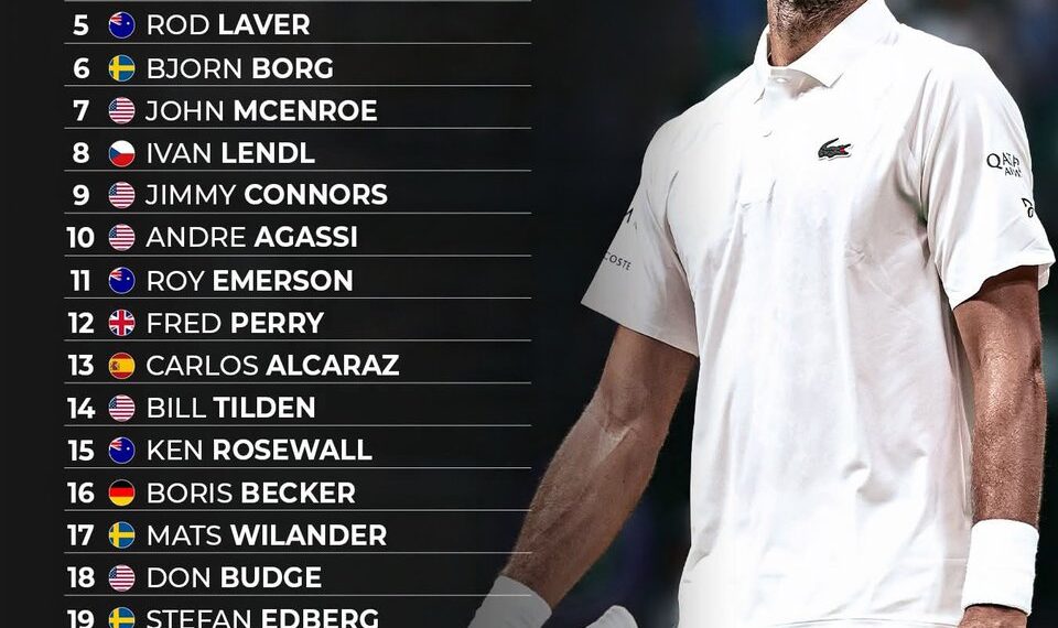 Top 25 Male Tennis Players of All Time 

1.  Novak Djokovic
2.  Roger Federer
3.