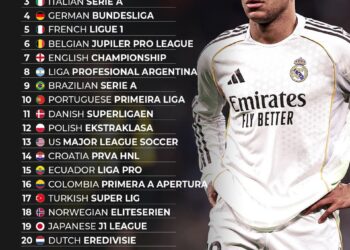 Top 25 Strongest Leagues in World Football 

1.  English Premier League
2.  Span