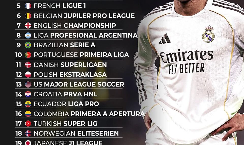 Top 25 Strongest Leagues in World Football 

1.  English Premier League
2.  Span