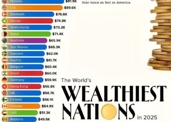 Top 30 Countries by GDP per Capita in 2025 

1.  Liechtenstein – $231.7K
2.  Lux