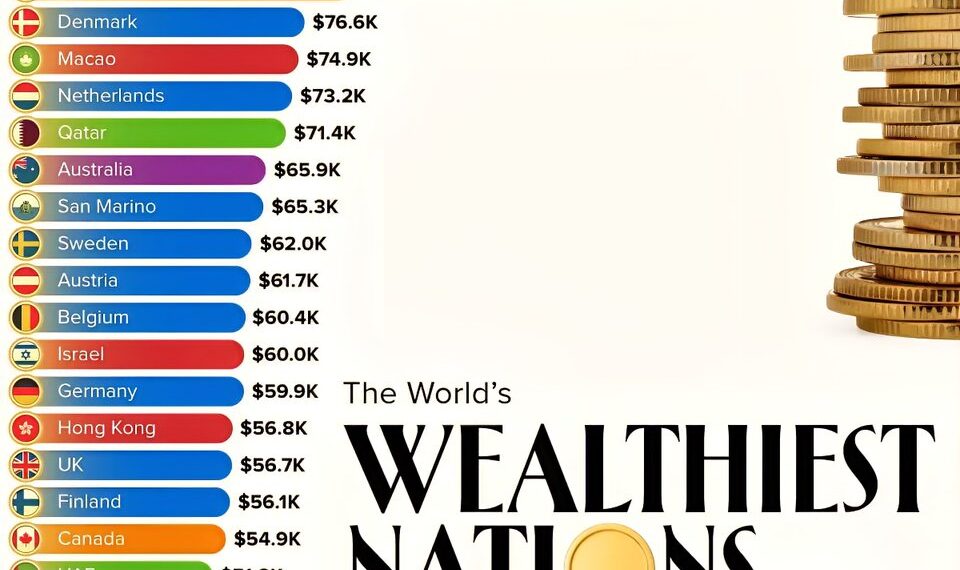 Top 30 Countries by GDP per Capita in 2025 

1.  Liechtenstein – $231.7K
2.  Lux