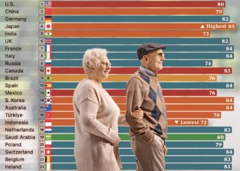 Life Expectancy of the World's Top 30 Economies