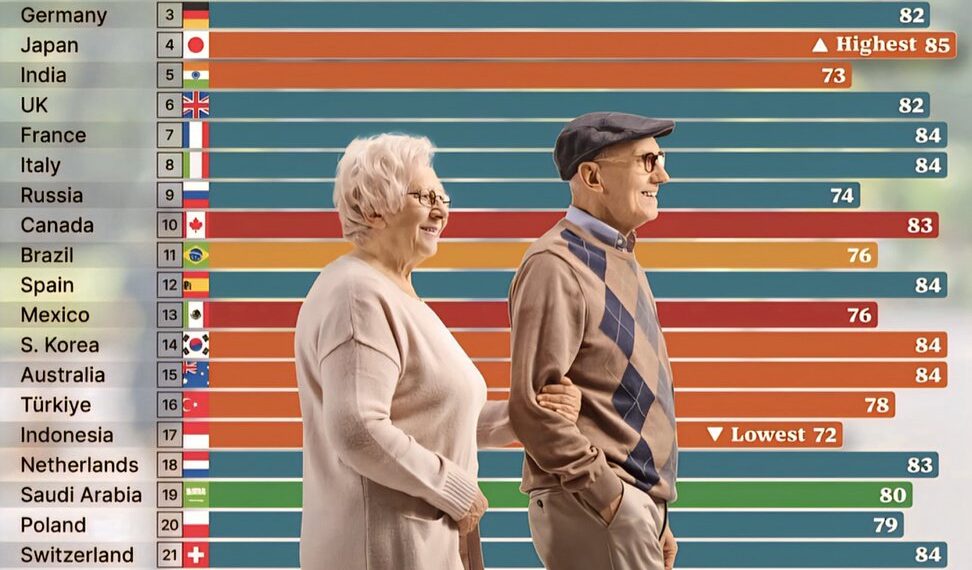 Life Expectancy of the World's Top 30 Economies