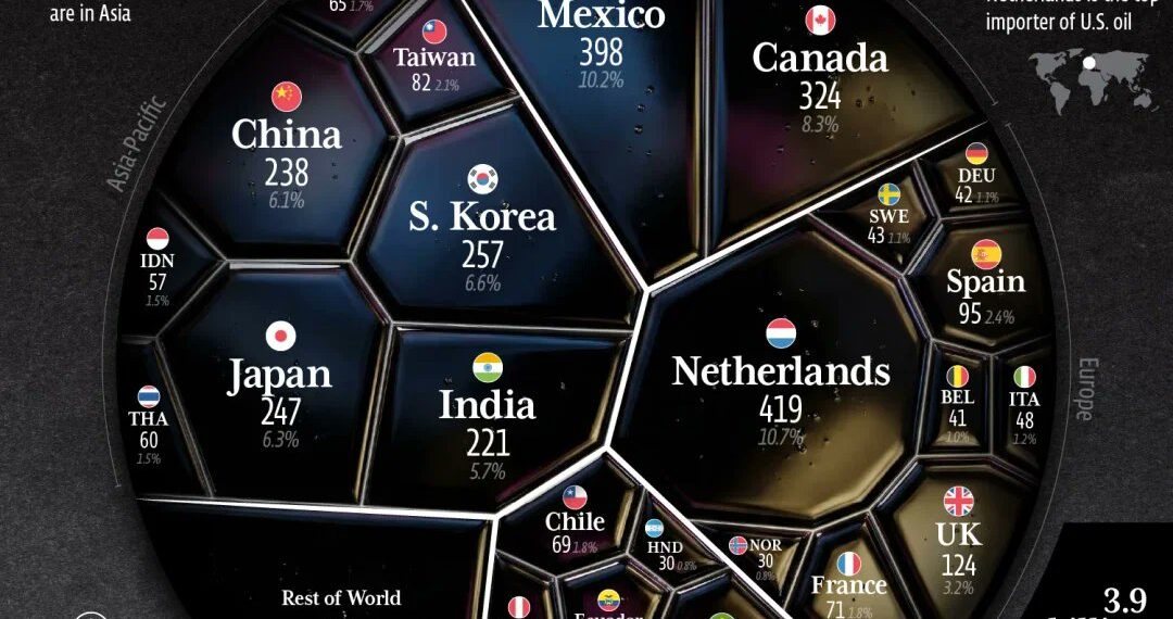 World's Top 30 Biggest Buyers of U.S. Oil in 2025
1. Netherlands - 419 Milli