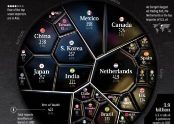 World's Top 30 Biggest Buyers of U.S. Oil in 2025  

1.  Netherlands - 419 Milli