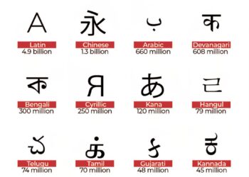 World’s Most Common Scripts 

1.  Latin - A
2.  Chinese - 永
3.  Arabic - ب
4.  D