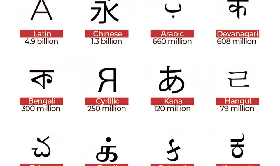 World’s Most Common Scripts
1. Latin - A
2. Chinese - 永
3. Arabic - ب
4. D