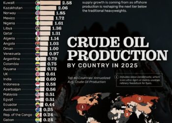 Top 40 Crude Oil Producing Countries in 2025 

1.  United States - 13.58 Million