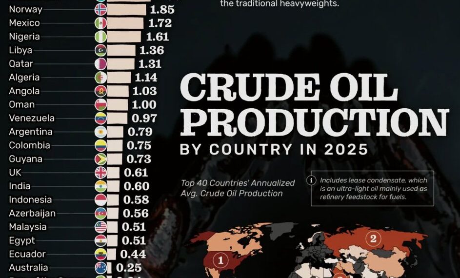 Top 40 Crude Oil Producing Countries in 2025 

1.  United States - 13.58 Million