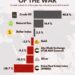 Financial Impact of the War 

2-week impact on few major indicators around the w
