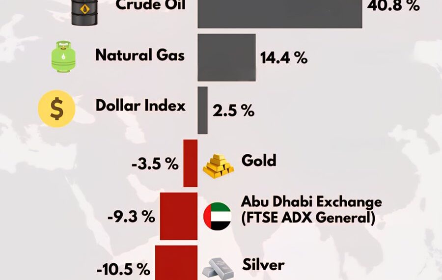Financial Impact of the War 

2-week impact on few major indicators around the w