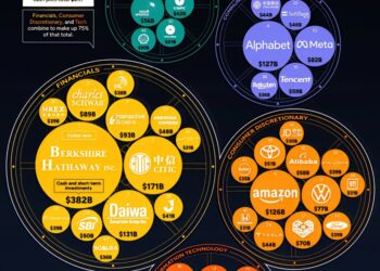 Top 50 Companies Holding the Most Cash 

1.  Berkshire Hathaway - $381.7 Billion
