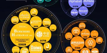 Top 50 Companies Holding the Most Cash 

1.  Berkshire Hathaway - $381.7 Billion
