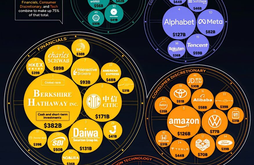 Top 50 Companies Holding the Most Cash 

1.  Berkshire Hathaway - $381.7 Billion