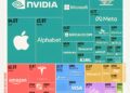 Top 50 Largest Companies in the World

1.  Nvidia - $4.8 Trillion
2.  Apple - $4