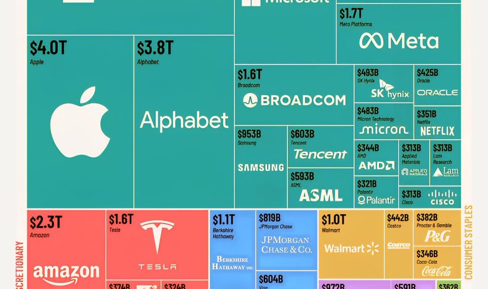 Top 50 Largest Companies in the World

1.  Nvidia - $4.8 Trillion
2.  Apple - $4