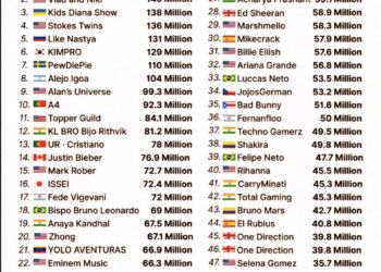 Top 50 Biggest Individual YouTube Channels in the World