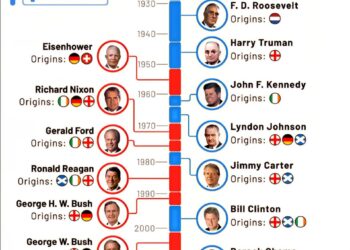 American Presidents and their Origins 

1. Donald Trump -  Scotland,  Germany

2