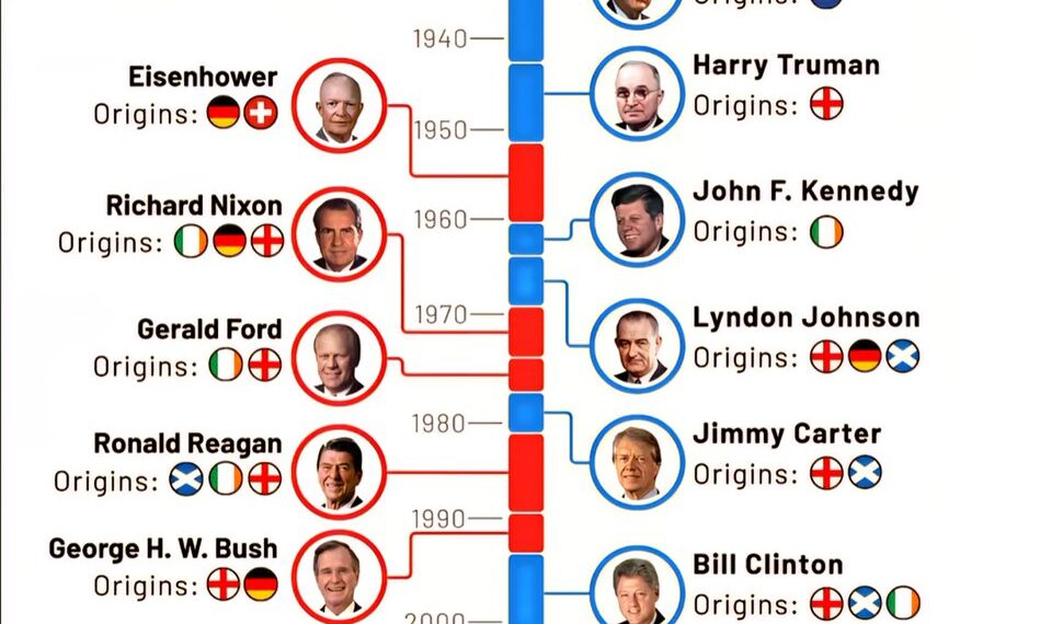 American Presidents and their Origins 

1. Donald Trump -  Scotland,  Germany

2