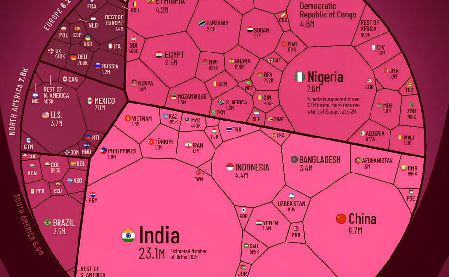 All The World's Births in 2025 

1.  India - 23.07 Million
2.  China - 8.71 Mill