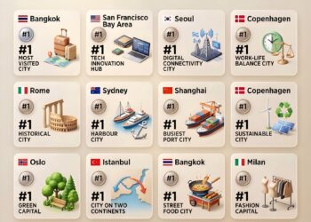 Cities Ranked No. 1 in the World 

 Bangkok - World’s Most Visited City
 San Fra