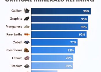 China's Share of Global Refining Capacity

1.  Gallium - 99%
2.  Graphite - 95%