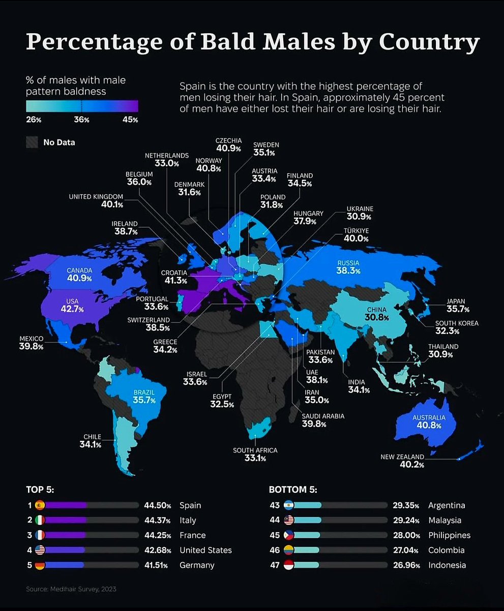 Percentage of Bald Males by Country
