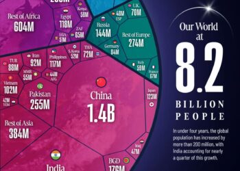 World Population by Country
India - 1.4639 Billion
China - 1.4161 Billion
Un