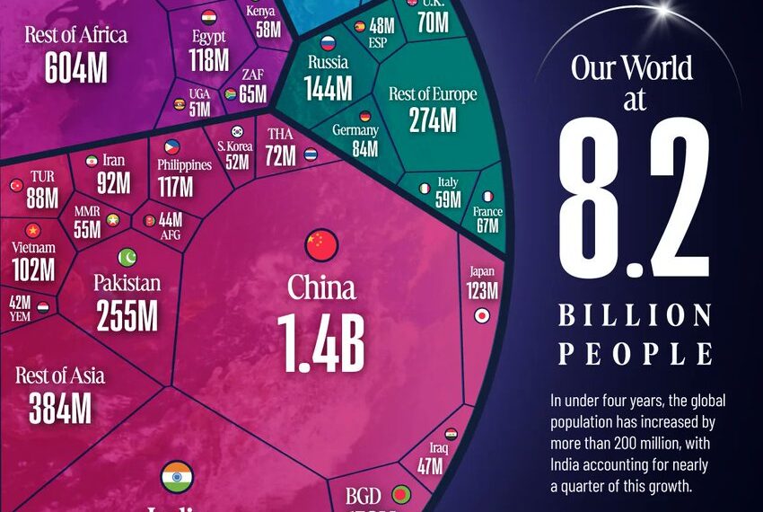World Population by Country
India - 1.4639 Billion
China - 1.4161 Billion
Un