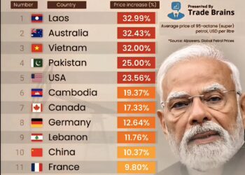 Petrol Prices Surge Amid Rising War Tensions 

1.  Laos - 32.99%
2.  Australia -