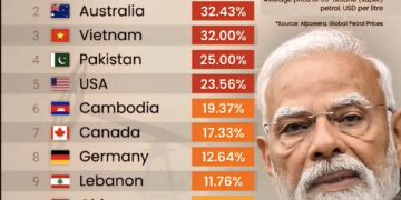 Petrol Prices Surge Amid Rising War Tensions 

1.  Laos - 32.99%
2.  Australia -