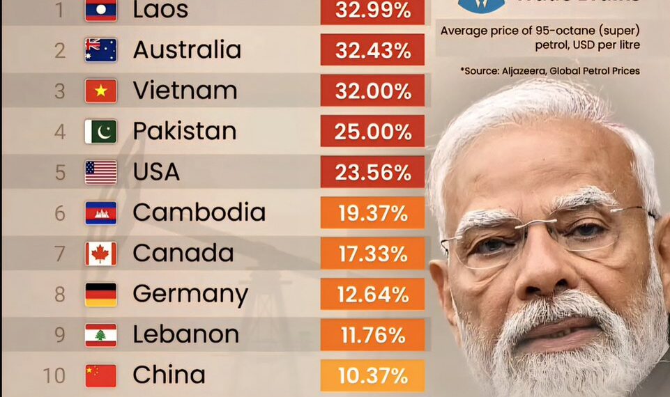 Petrol Prices Surge Amid Rising War Tensions 

1.  Laos - 32.99%
2.  Australia -