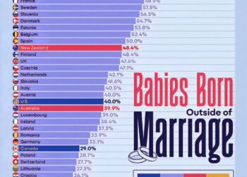 Babies Born Outside of Marriage 

1.  Colombia – 87.0%
2.  Chile – 78.1%
3.  Cos