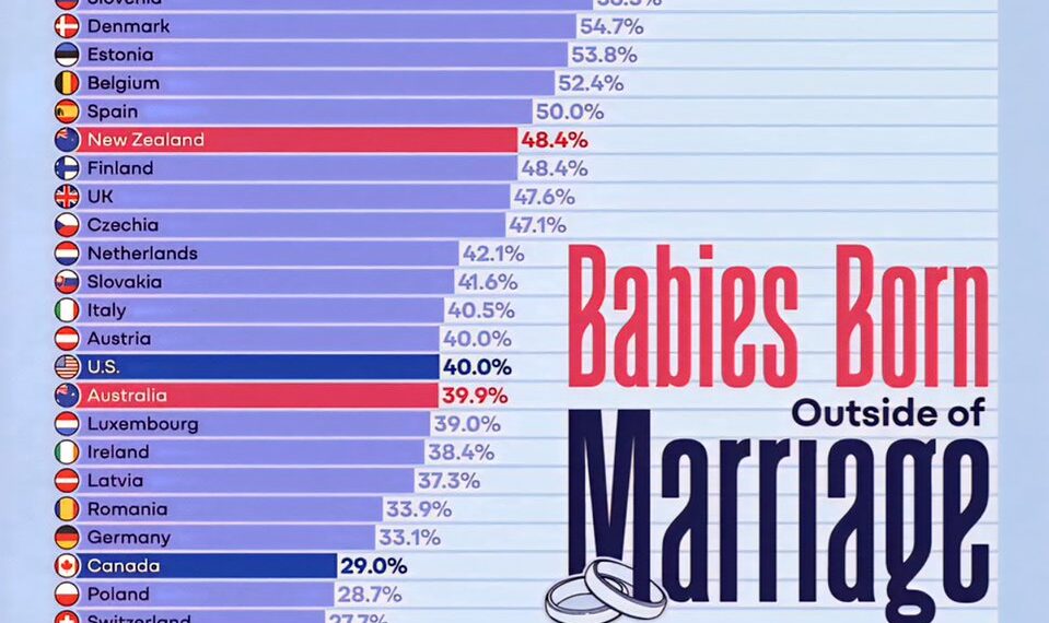 Babies Born Outside of Marriage 

1.  Colombia – 87.0%
2.  Chile – 78.1%
3.  Cos