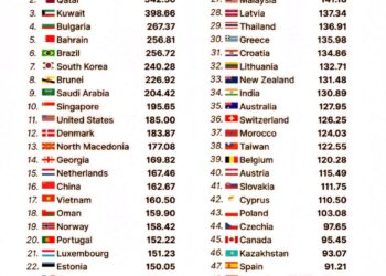 World's Fastest Mobile Internet Countries
1. UAE: 672.68 Mbps
2. Qatar: 542.