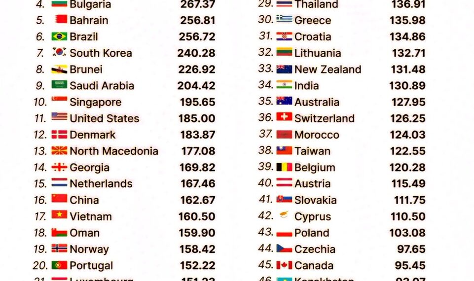 World's Fastest Mobile Internet Countries
1. UAE: 672.68 Mbps
2. Qatar: 542.