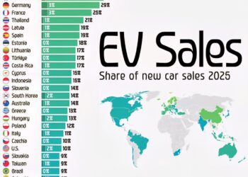 Electric Vehicle Sales - Share of New Car Sales in 2025 

1.  Norway - 97%
2.  N