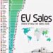 Electric Vehicle Sales - Share of New Car Sales in 2025 

1.  Norway - 97%
2.  N