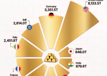Country-wise Gold Holdings
1. United States – 8,133.5 Tonnes
2. Germany – 3,